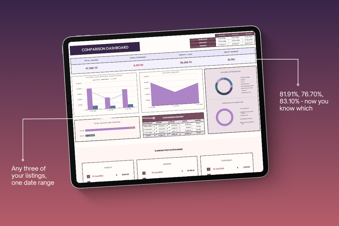 Property dashboard showing income, expenses and profit split out for each individual listing